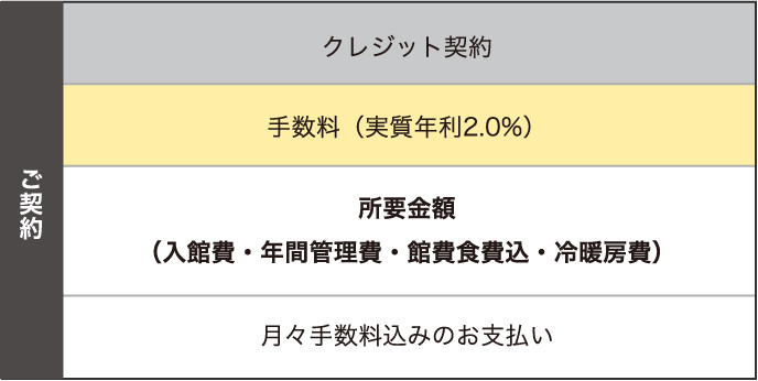 クレジット契約