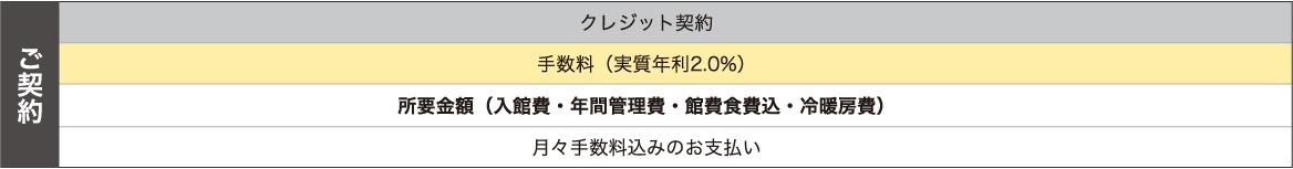 クレジット契約
