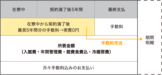 契約満了後5年間