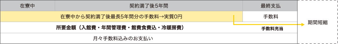 契約満了後5年間