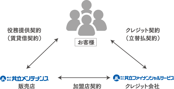 ②クレジットの仕組み【立替払方式】