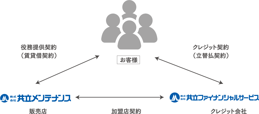 クレジットの仕組み【立替払方式】